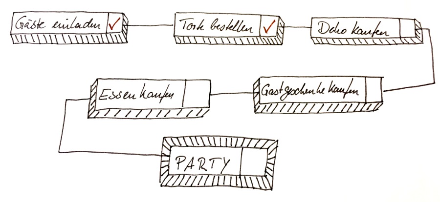 Bullet Journal Ablaufdiagram